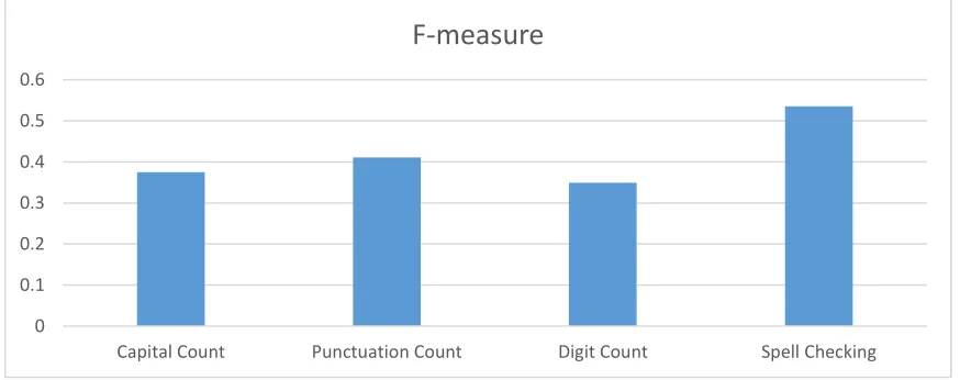 Figure 6. Performances of independent features 
