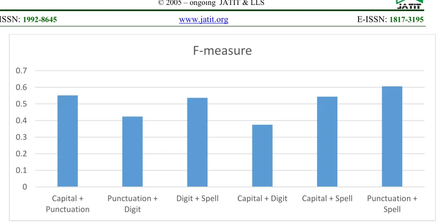 Figure 8. Performances of full combinations among the features
