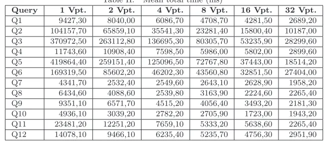 Table II.Mean total time (ms)