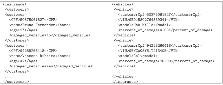 Fig. 1.XML document which contains information about insurances