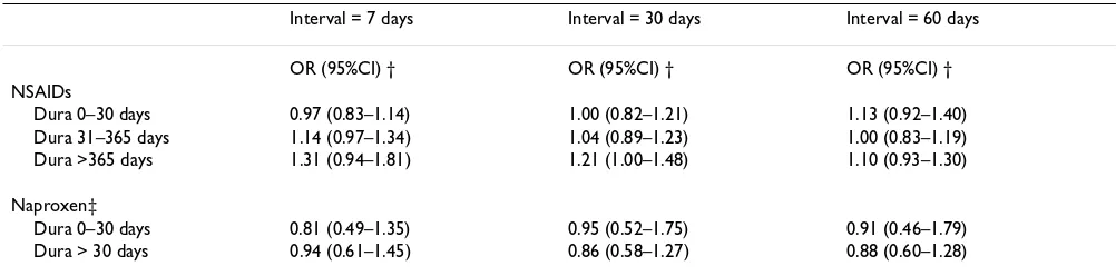 Table 1: Duration of use of NSAIDs and naproxen among current users (use within a month) and risk of MI according to different definitions of the interval between consecutive prescriptions*