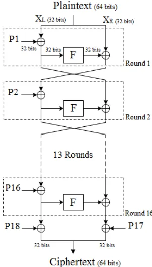 Figure 1. Block diagram of Blowfish algorithm 