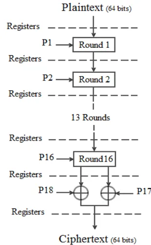 Figure 3. Proposed pipelined Blowfish  