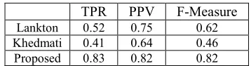 Table 1: Comprehensive Evaluation 