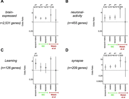 Figure 2. Neurodevelopmental gene sets are enriched in CNVs for affected and unaffected individuals