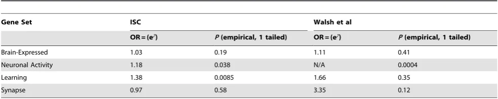 Table 3. Assessing if brain-function genes increase schizophrenia risk in published CNV data sets.