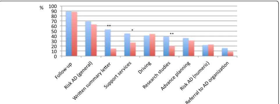 Fig. 2 Topics that are routinely discussed with patients with MCI. Blue bars are frequencies (in %) of respondents of EAN/EADC who discussroutinely the above topics