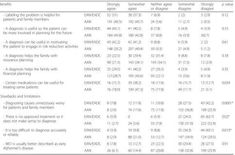 Table 3 Perceptions of benefits, drawbacks, and limitations of MCI as a clinical diagnosis