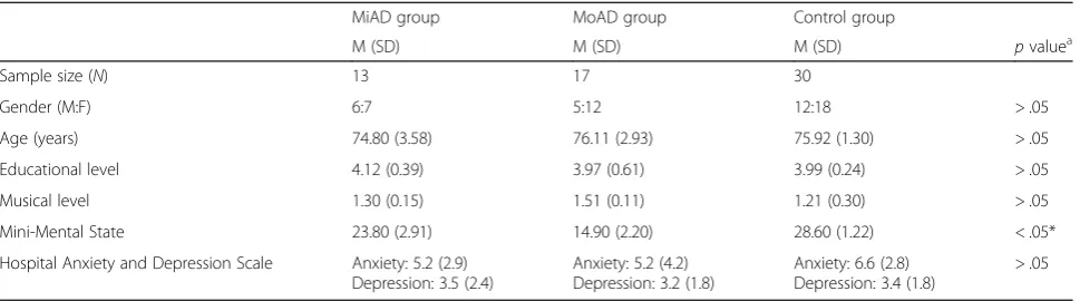 Table 2 Means (M) and standard deviations (SD) of both emotional capacity tests (emotional memory and emotional prosody tests)in the AD and control groups