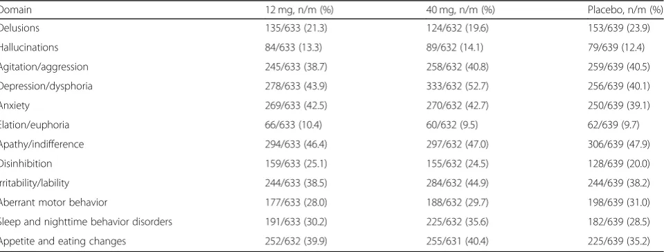 Table 4 Summary of participants with worsening any time postdose on individual domains of the Neuropsychiatric Inventory