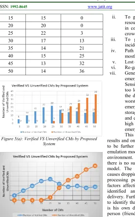 Figure 5(a): Verified VS Unverified CMs by Proposed 