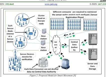 Figure 2: Proposed Model for Smart Movement [8] 