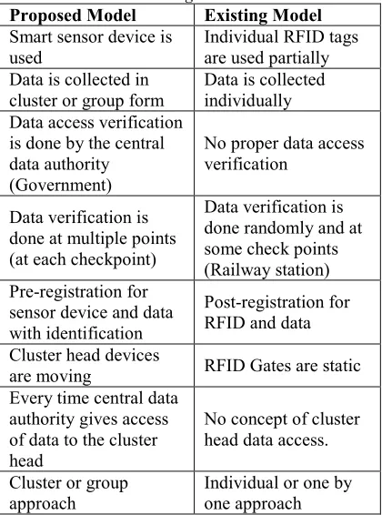 Table 1: Preliminary Analysis between Proposed and Existing Model 