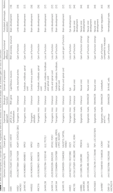 Table 1 Selected examples of human-specific regulatory elements tested in functional assays that showed gain or loss of function