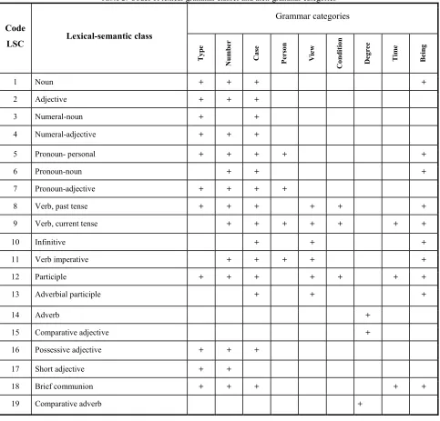 Table 2: Codes of lexical-grammar classes and their grammar categories 
