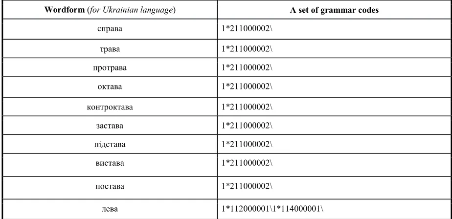 Table 3: Fragment of the dictionary (for Ukrainian language) 