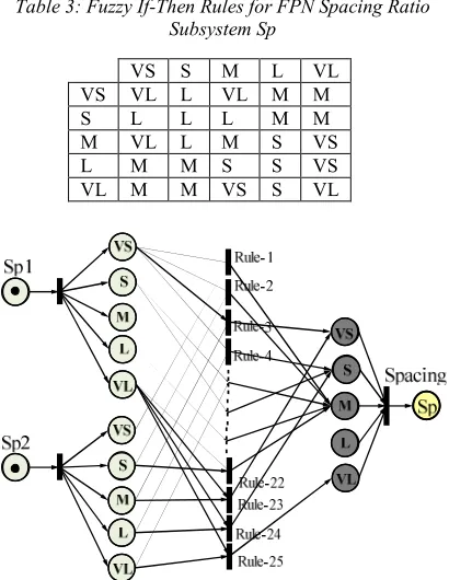 Table 3: Fuzzy If-Then Rules for FPN Spacing Ratio 