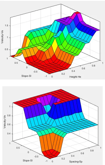 Figure 11:  The Rule Surfaces of Four Systems Of Slope-Sl, Height-He, Spacing-Sp And Velocity-Ve  
