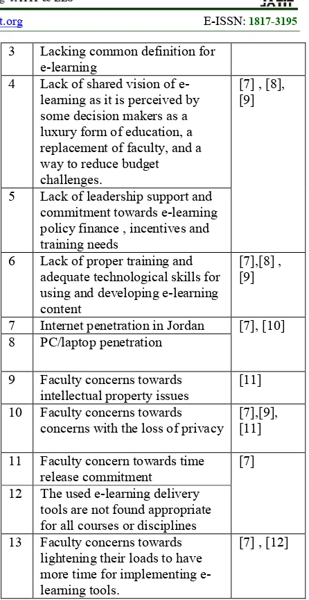 Table 1. E-Learning Barriers In Jordanian Universities 