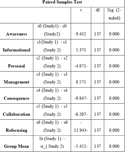 Table 6: Stages of Concerns Category Results for Study 1 