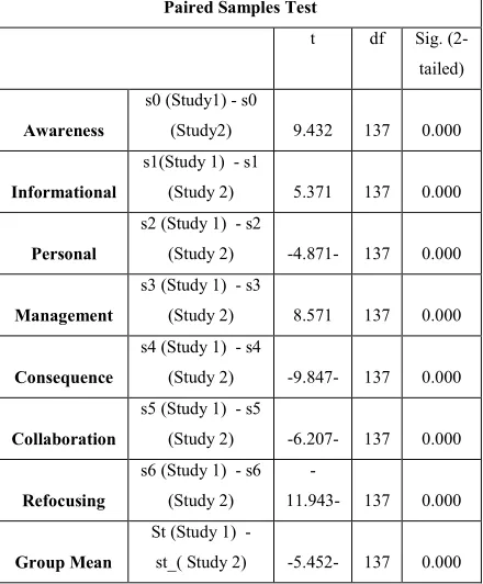 Table 6: Stages of Concerns Category Results for Study 1 