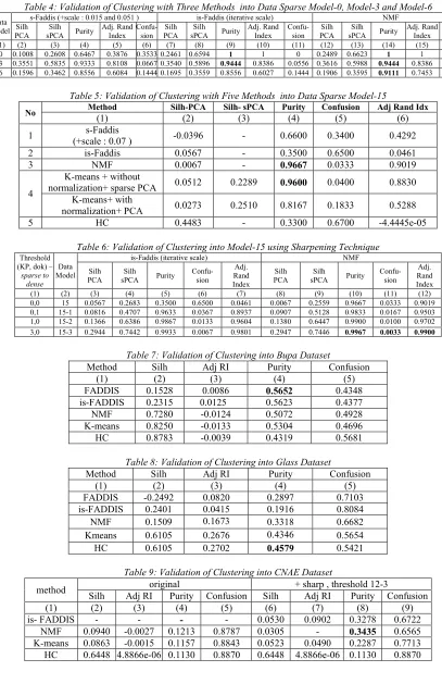Table 4: Validation of Clustering with Three Methods  into Data Sparse Model-0, Model-3 and Model-6 s-Faddis (+scale : 0.015 and 0.051 ) is-Faddis (iterative scale) NMF 