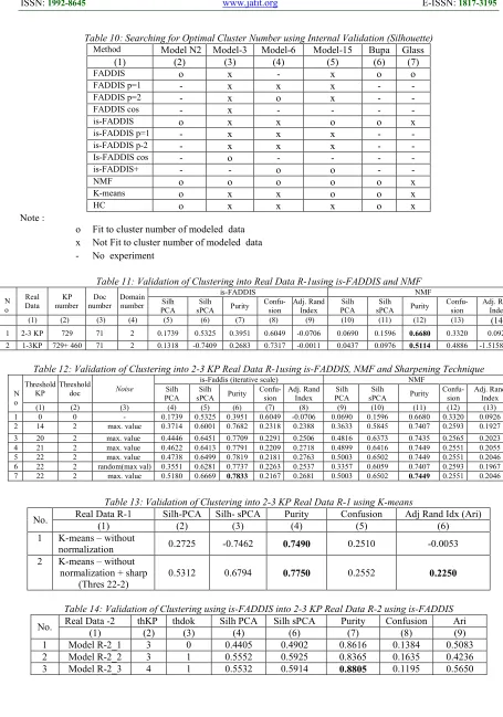 Table 12: Validation of Clustering into 2-3 KP Real Data R-1using is-FADDIS, NMF and Sharpening Technique is-Faddis (iterative scale) NMF 