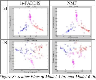 Figure 9: Scatter Plots of Data Model-15, using Five Methods of Clustering 