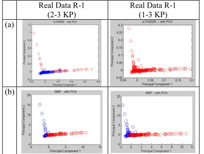 Figure 17: Scatter Plots of Clustering using is-FADDIS 