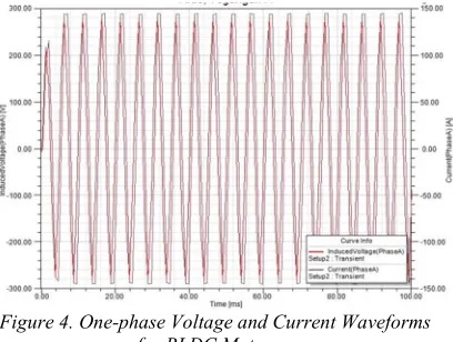 Figure 4. One-phase Voltage and Current Waveforms 