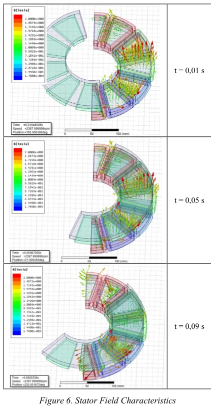 Figure 6. Stator Field Characteristics 