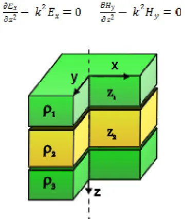 Figure 1. Horizontally-Layered Medium   