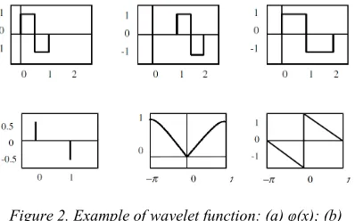 Figure 2. Example of wavelet function: (а) φ(x); (b) 