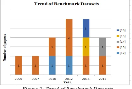 Figure 2: Trend of Benchmark Datasets 