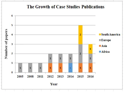 Figure 3: The Growth of Case Study Publications 