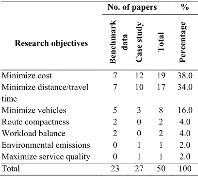 Table 6: Statistics on Research Objectives  