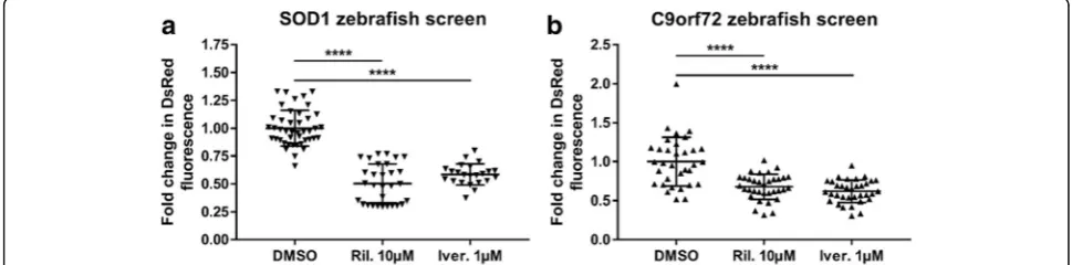 Fig. 9 Riluzole and Ivermectin modulate HSR in sod1 and C9orf72 zebrafish. (a) Treatment with either 10 μM riluzole or 1 μM ivermectin from 2to 5 dpf resulted in a significant reduction in DsRed fluorescence in sod1 zebrafish, as compared to DMSO treatment