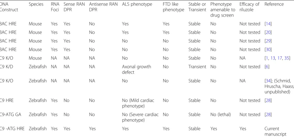Table 1 Comparison of Stable C9orf72 stable mouse and zebrafish mutants showing the distinct phenotype and utility of each model