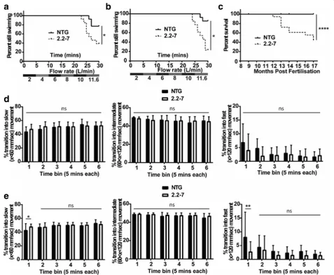 Fig. 6 C9orf72transgenic 2.2same tank.zebrafish failed to continue swimming at earlier time points than their NTG clutch mates