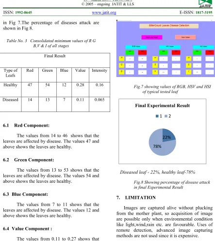 Fig.8 Showing percentage of disease attack in final Experimental Result 