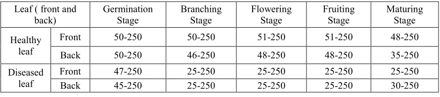 Table 1.  The Maximum Probability Of Occurrence Of Healthy And Diseased Leaf At Germination, Branching,  Flowering, Fruiting And Maturing Stage