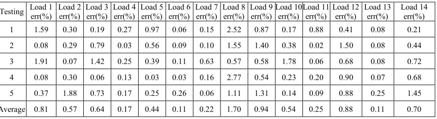 Table 2. Identification result of the LMBP with 5 neurons