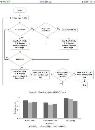 Figure 9.  Flowchart of the DTMB-UA v1.0 
