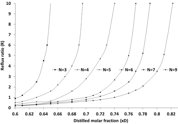 Figure 4.  McCabe-Thiele operating line for rectifying and stripping section a) Composition with deviation of the real bottom molar fraction value b) Exact composition of the bottom molar fraction