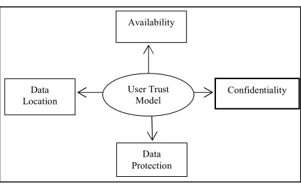 Figure 1: Research Model 
