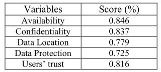 Table 2:  Result of the study model 