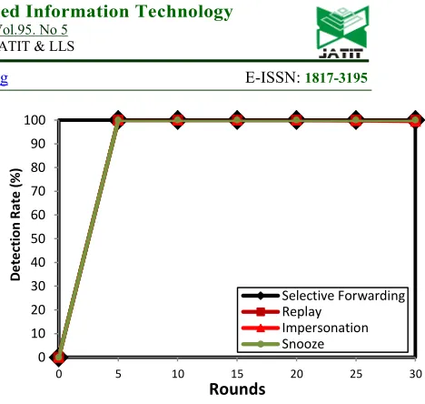 Figure 4: Network Lifetime Analysis 