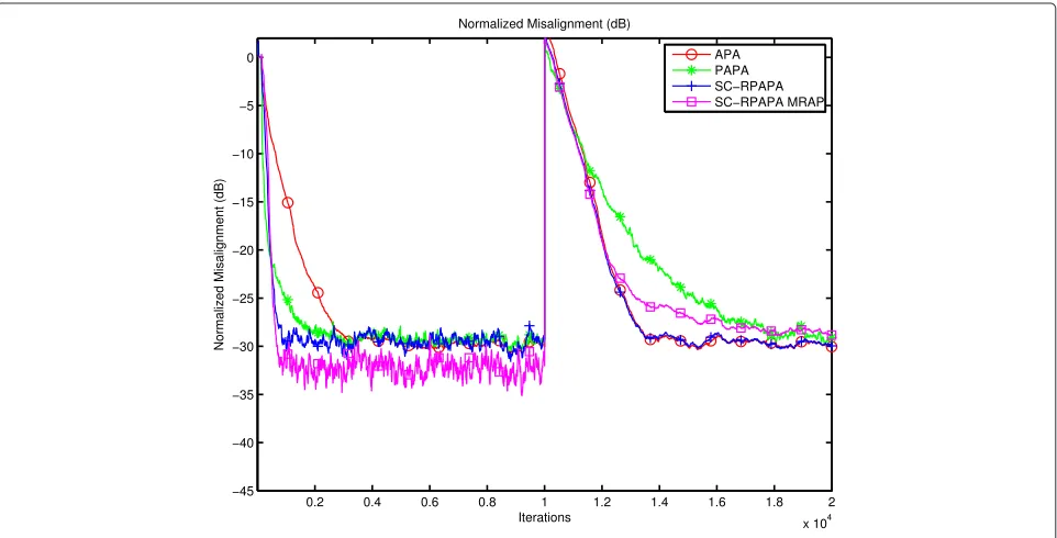 Fig. 9 Comparison of SC-RPAPA MRAP with APA, PAPA and RPAPA for colored input, SNR = 30 dB, M = 2, μ = 0.2