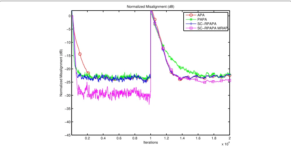 Fig. 11 Comparison of SC-RPAPA MRAP with APA, PAPA and RPAPA for colored input, SNR = 30 dB, M = 32, μ = 0.2