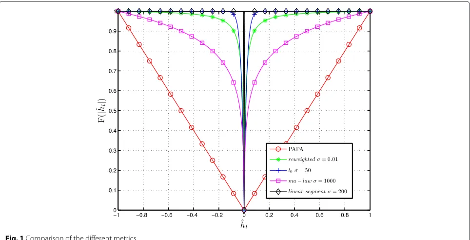 Fig. 1 Comparison of the different metrics